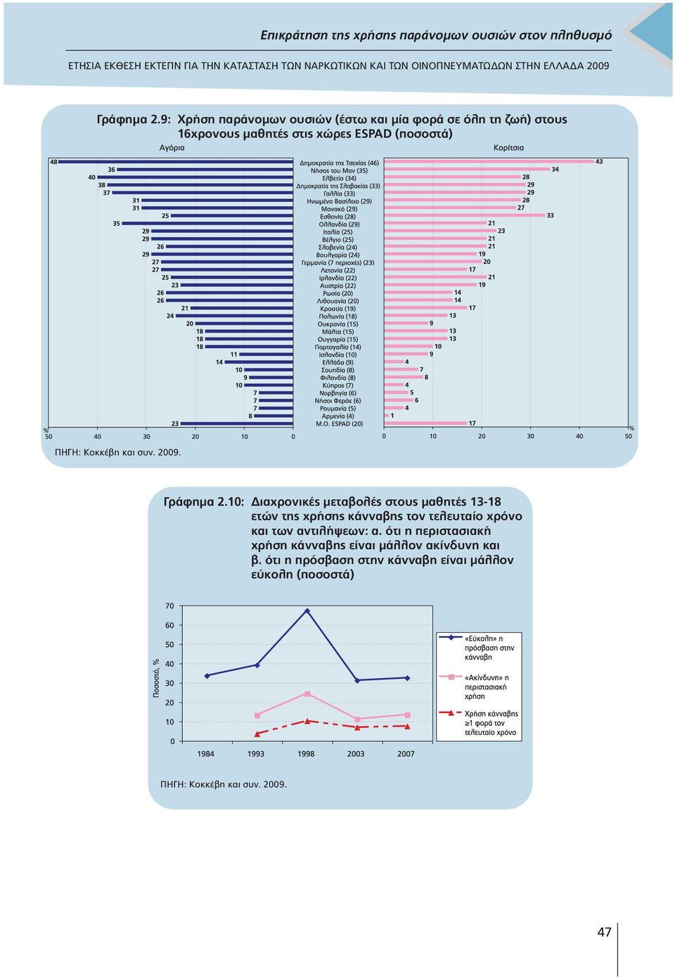 χώρες ESPAD (ποσοστά) 10: ιαχρονικές µεταβολές στους µαθητές 13-18 ετών της χρήσης κάνναβης