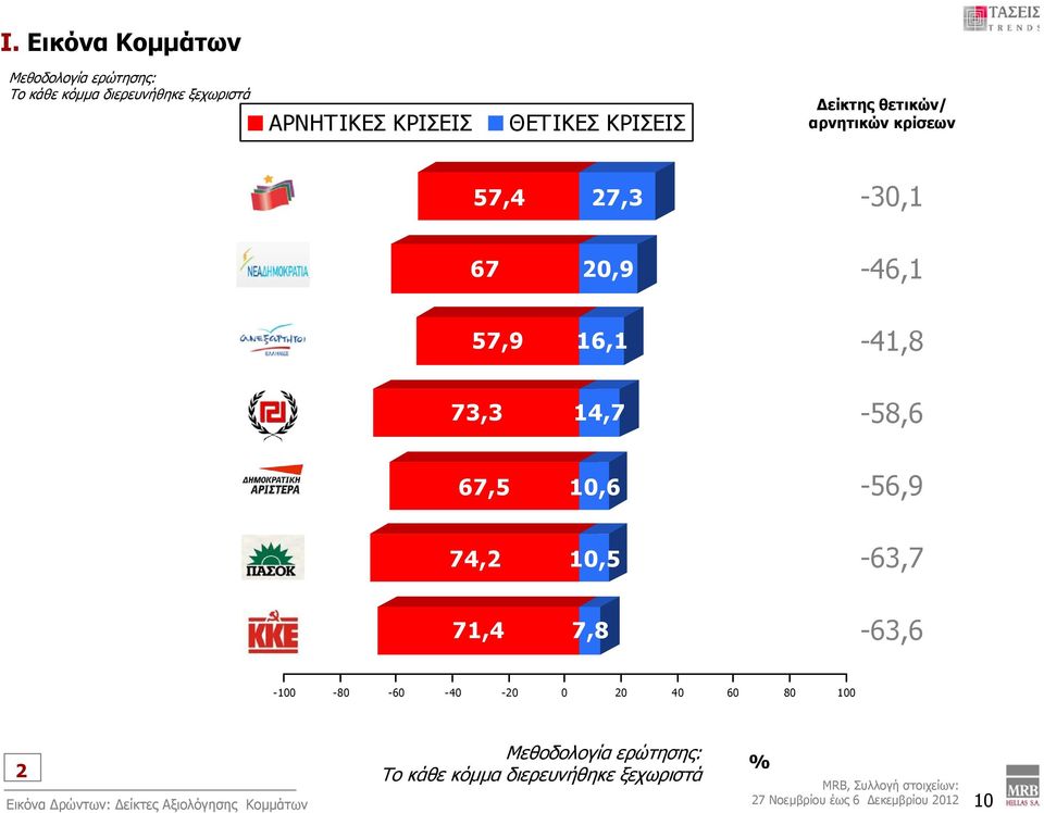 71,4 7,8-46,1-41,8-58,6-56,9-63,7-63,6-100 -80-60 -40-0 0 0 40 60 80 100 Μεθοδολογία ερώτησης: Το κάθε