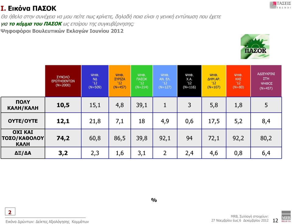 ΑΡ. (Ν=107) KKE (Ν=80) ΑΔΙΕΥΚΡΙΝΙ ΣΤΗ ΨΗΦΟΣ (Ν=457) ΠΟΛΥ ΚΑΛΗ/ΚΑΛΗ 10,5 15,1 4,8 39,1 1 3 5,8 1,8 5 ΟΥΤΕ/ΟΥΤΕ 1,1 1,8 7,1 18 4,9 0,6 17,5 5, 8,4 ΟΧΙ ΚΑΙ