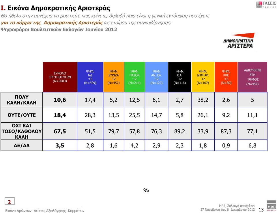 ΑΡ. (Ν=107) KKE (Ν=80) ΑΔΙΕΥΚΡΙΝΙ ΣΤΗ ΨΗΦΟΣ (Ν=457) ΠΟΛΥ ΚΑΛΗ/ΚΑΛΗ 10,6 17,4 5, 1,5 6,1,7 38,,6 5 ΟΥΤΕ/ΟΥΤΕ 18,4 8,3 13,5 5,5 14,7 5,8 6,1 9, 11,1 ΟΧΙ ΚΑΙ