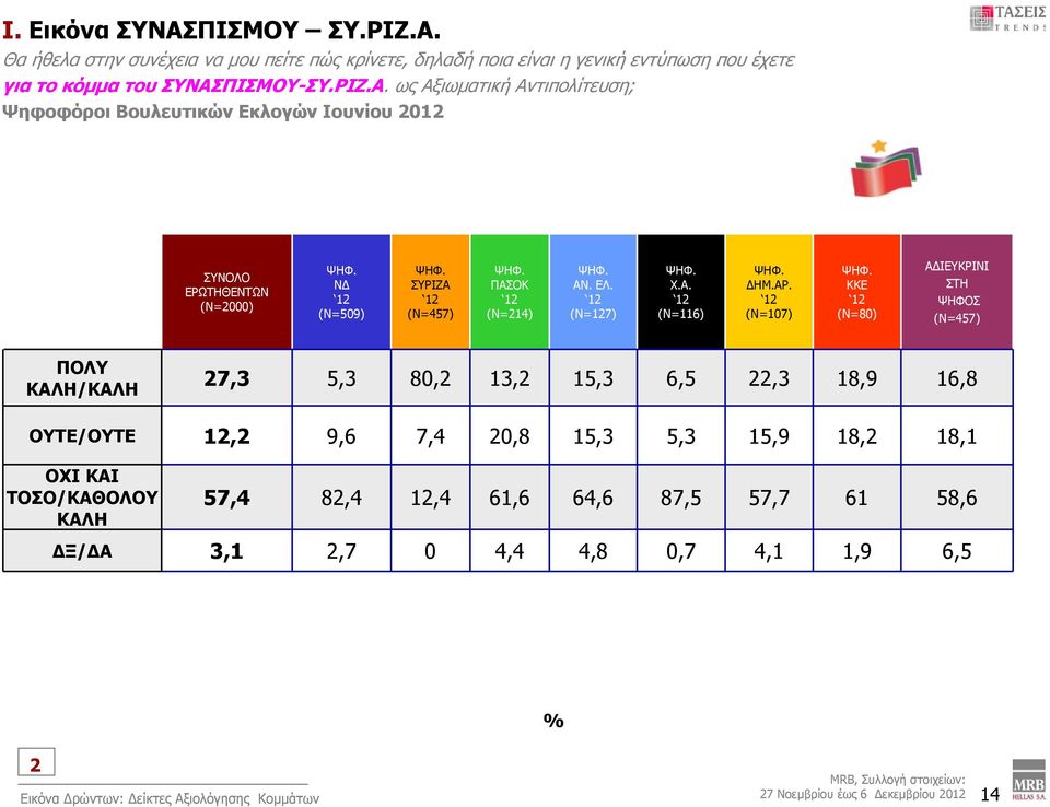 (Ν=107) KKE (Ν=80) ΑΔΙΕΥΚΡΙΝΙ ΣΤΗ ΨΗΦΟΣ (Ν=457) ΠΟΛΥ ΚΑΛΗ/ΚΑΛΗ 7,3 5,3 80, 13, 15,3 6,5,3 18,9 16,8 ΟΥΤΕ/ΟΥΤΕ 1, 9,6 7,4 0,8 15,3 5,3 15,9 18, 18,1 ΟΧΙ ΚΑΙ