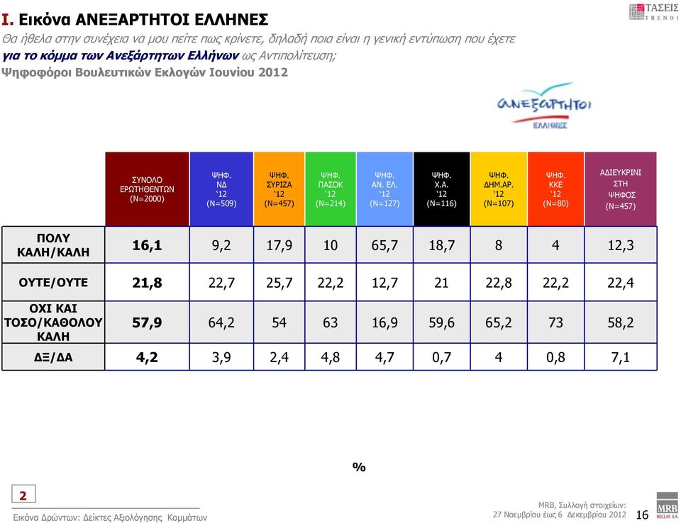 ΑΡ. (Ν=107) KKE (Ν=80) ΑΔΙΕΥΚΡΙΝΙ ΣΤΗ ΨΗΦΟΣ (Ν=457) ΠΟΛΥ ΚΑΛΗ/ΚΑΛΗ 16,1 9, 17,9 10 65,7 18,7 8 4 1,3 ΟΥΤΕ/ΟΥΤΕ 1,8,7 5,7, 1,7 1,8,,4 ΟΧΙ ΚΑΙ ΤΟΣΟ/ΚΑΘΟΛΟΥ