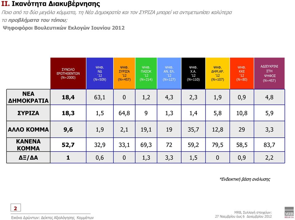 (Ν=107) KKE (Ν=80) ΑΔΙΕΥΚΡΙΝΙ ΣΤΗ ΨΗΦΟΣ (Ν=457) ΝΕΑ ΔΗΜΟΚΡΑΤΙΑ 18,4 63,1 0 1, 4,3,3 1,9 0,9 4,8 ΣΥΡΙΖΑ 18,3 1,5 64,8 9 1,3 1,4 5,8 10,8 5,9 ΑΛΛΟ ΚΟΜΜΑ 9,6 1,9,1 19,1