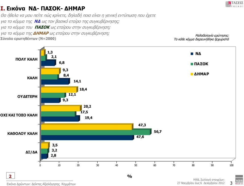 Μεθοδολογία ερώτησης: Το κάθε κόμμα διερευνήθηκε ξεχωριστά ΠΟΛΥ ΚΑΛΗ 1,3,1 6,8 ΝΔ ΠΑΣΟΚ ΚΑΛΗ 9,3 8,4 14,1 ΔΗΜΑΡ ΟΥΔΕΤΕΡΗ ΟΧΙ ΚΑΙ ΤΟΣΟ ΚΑΛΗ 9,3 1,1 18,4 0,