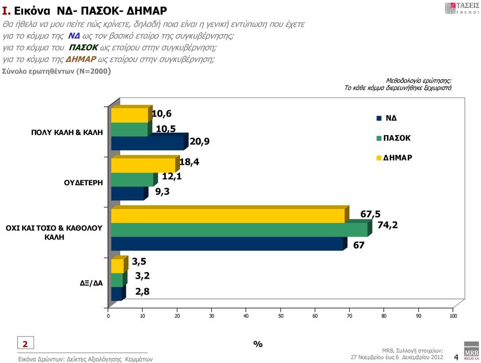 (Ν=000) Μεθοδολογία ερώτησης: Το κάθε κόμμα διερευνήθηκε ξεχωριστά ΠΟΛΥ ΚΑΛΗ & KAΛΗ 10,6 10,5 0,9 ΝΔ ΠΑΣΟΚ ΟΥΔΕΤΕΡΗ 1,1 9,3 18,4 ΔΗΜΑΡ ΟΧΙ ΚΑΙ ΤΟΣΟ