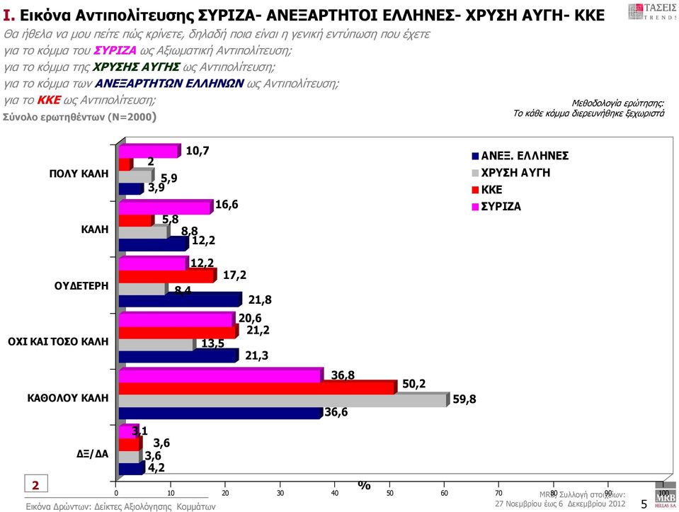 Μεθοδολογία ερώτησης: Το κάθε κόμμα διερευνήθηκε ξεχωριστά ΠΟΛΥ ΚΑΛΗ ΚΑΛΗ 3,9 5,9 10,7 16,6 5,8 8,8 1, ΑΝΕΞ.