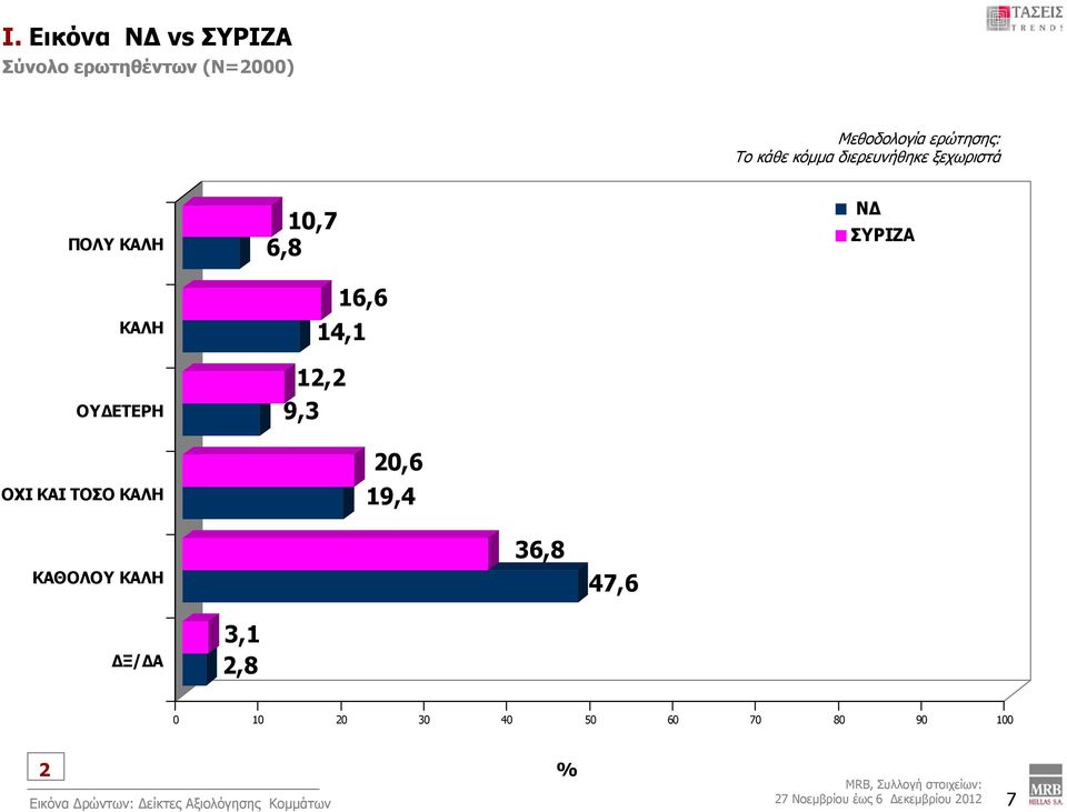 14,1 0,6 19,4 ΝΔ ΣΥΡΙΖΑ ΚΑΘΟΛΟΥ ΚΑΛΗ 36,8 47,6 ΔΞ/ΔΑ 3,1,8 0 10 0 30 40 50 60 70 80