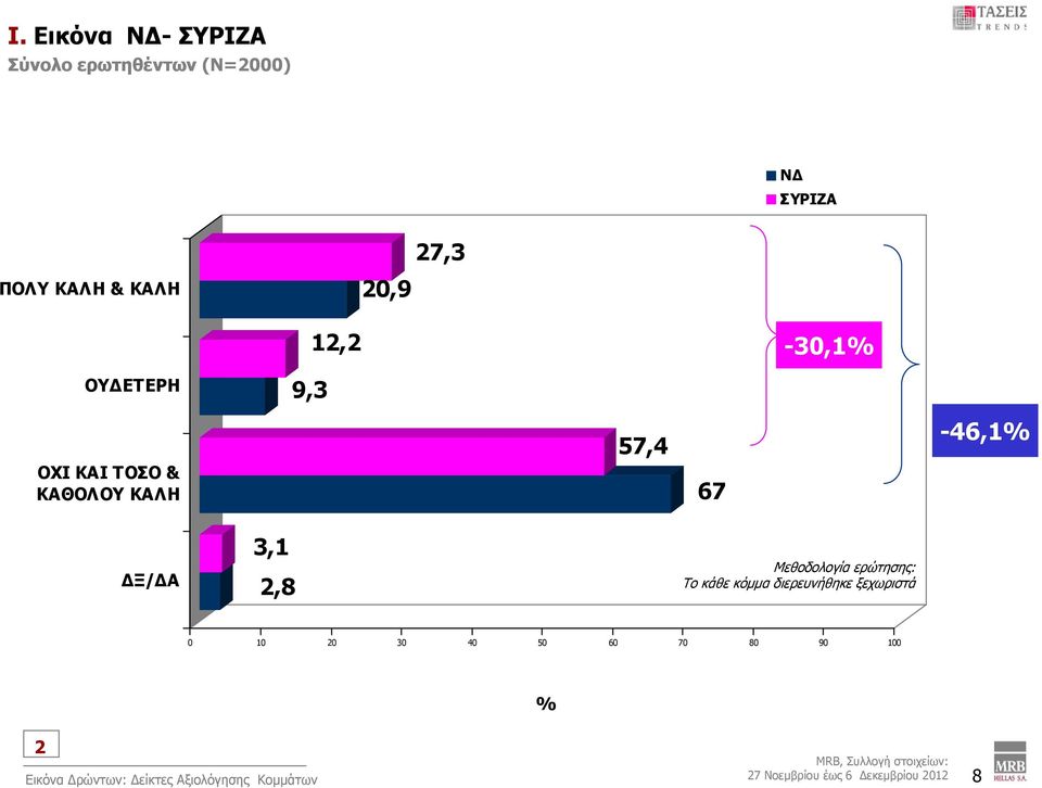 Μεθοδολογία ερώτησης: Το κάθε κόμμα διερευνήθηκε ξεχωριστά 0 10 0 30 40 50 60 70