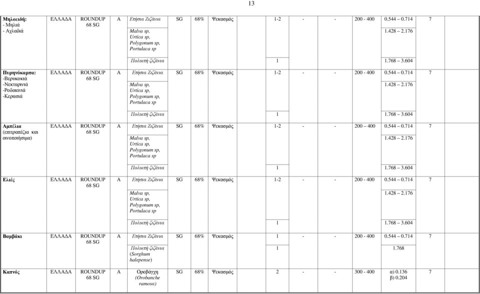 604 µπέλια (επιτραπέζια και οινοποιήσιµα) ΕΛΛ Ετήσια Ζιζάνια SG 68% Ψεκασµός -2 - - 200 400 0.544 0.4 Malva sp, Urtica sp, Polygonum sp, Portulaca sp.428 2.6.68 3.