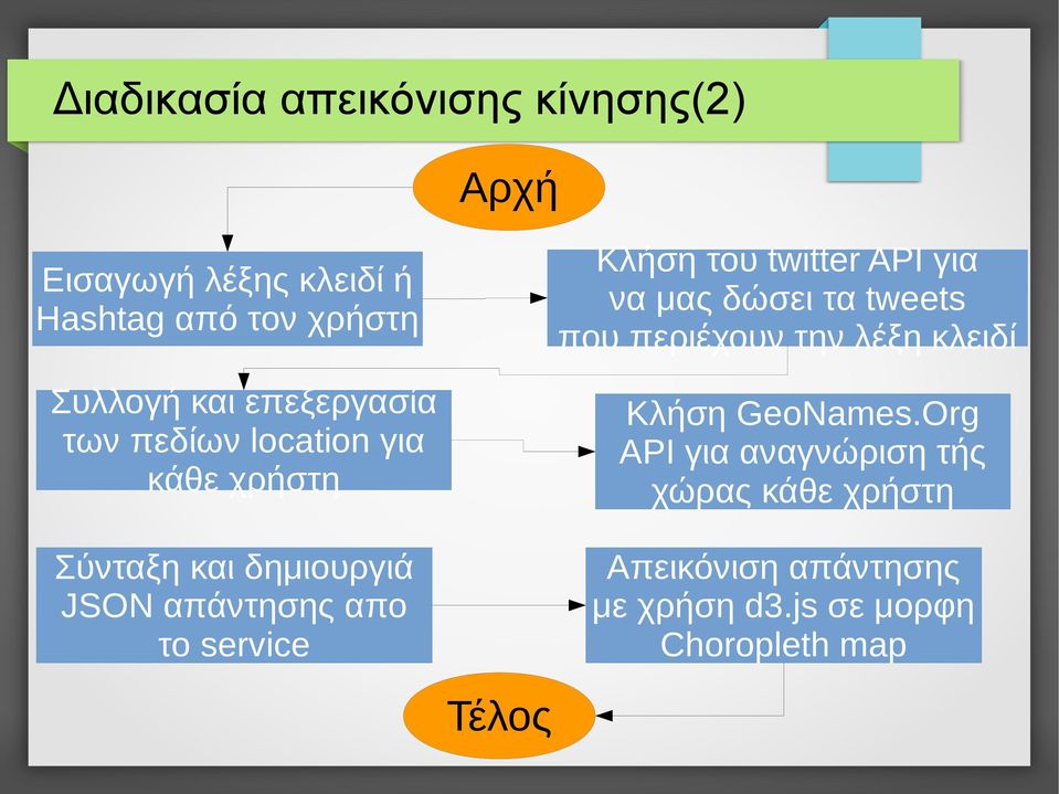 Κλήση του twitter API για να μας δώσει τα tweets που περιέχουν την λέξη κλειδί Κλήση GeoNames.