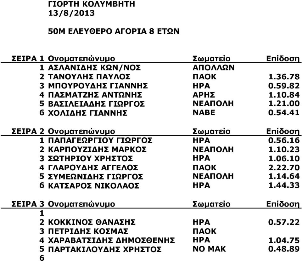 0.0 4 ΓΛΑΡΟΥΔΗΣ ΑΓΓΕΛΟΣ ΠΑΟΚ 2.22.70 5 ΣΥΜΕΩΝΙΔΗΣ ΓΙΩΡΓΟΣ ΝΕΑΠΟΛΗ.4.4 ΚΑΤΣΑΡΟΣ ΝΙΚΟΛΑΟΣ ΗΡΑ.44.