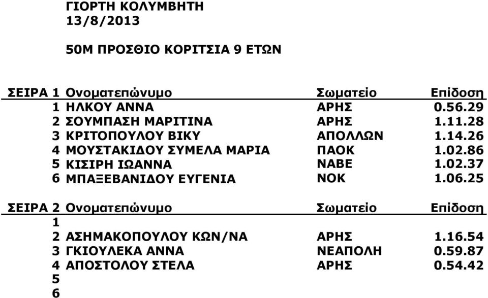 8 5 ΚΙΣΙΡΗ ΙΩΑΝΝΑ ΝΑΒΕ.02.37 ΜΠΑΞΕΒΑΝΙΔΟΥ ΕΥΓΕΝΙΑ ΝΟΚ.0.25 2 ΑΣΗΜΑΚΟΠΟΥΛΟΥ ΚΩΝ/ΝΑ ΑΡΗΣ.