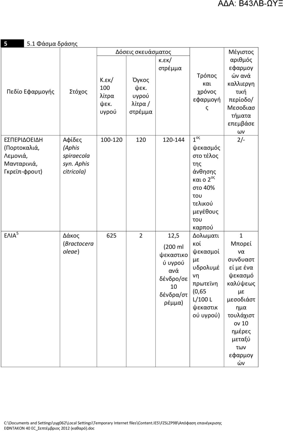 υγρού λίτρα / στρέμμα 100-120 120 120-144 1 ος 625 2 12,5 (200 ml ψεκαστικο ύ υγρού ανά δένδρο/σε 10 δένδρα/στ ρέμμα) Τρόπος και χρόνος εφαρμογή ς ψεκασμός στο τέλος άνθησης και ο 2 ος στο