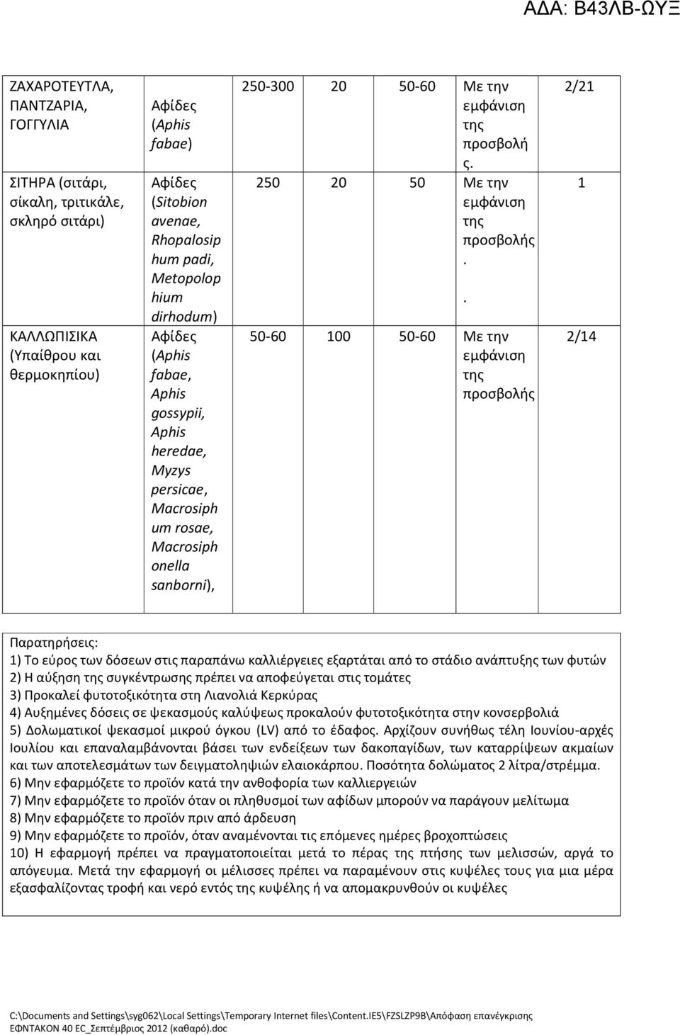 250 20 50 Με την εμφάνιση προσβολής. 50-60 100 50-60 Με την εμφάνιση προσβολής.