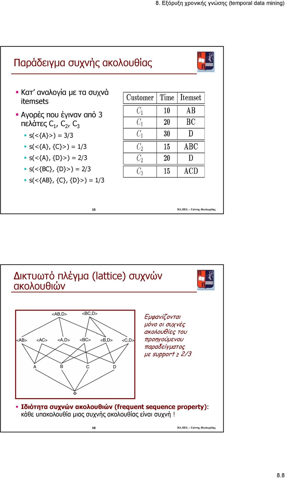 Γιάννης Θεοδωρίδης ικτυωτό πλέγµα (lattice) συχνών ακολουθιών Εµφανίζονται µόνο οι συχνές ακολουθίες του προηγούµενου