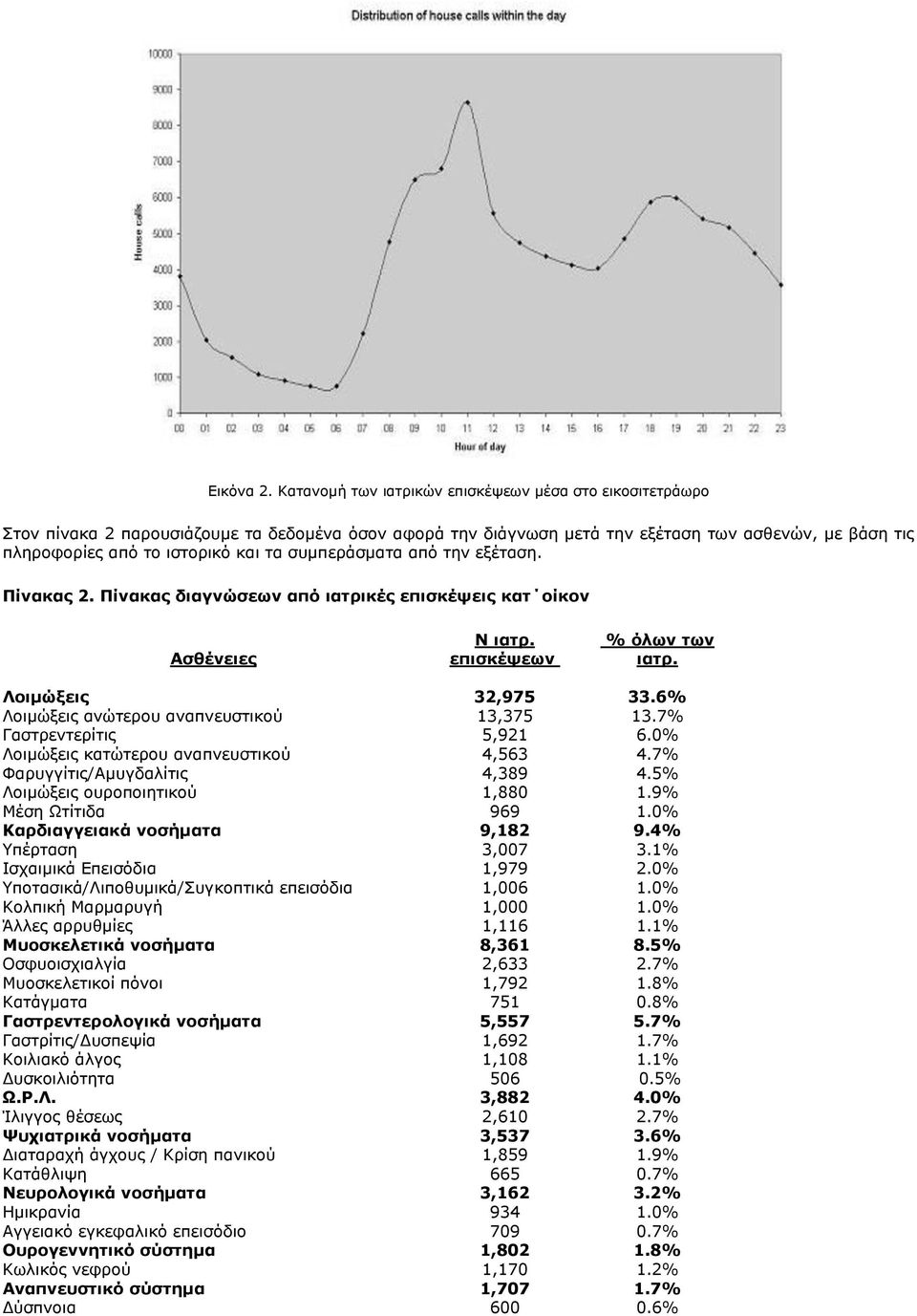 συμπεράσματα από την εξέταση. Πίνακας 2. Πίνακας διαγνώσεων από ιατρικές επισκέψεις κατ οίκον Ασθένειες N ιατρ. επισκέψεων % όλων των ιατρ. Λοιμώξεις 32,975 33.