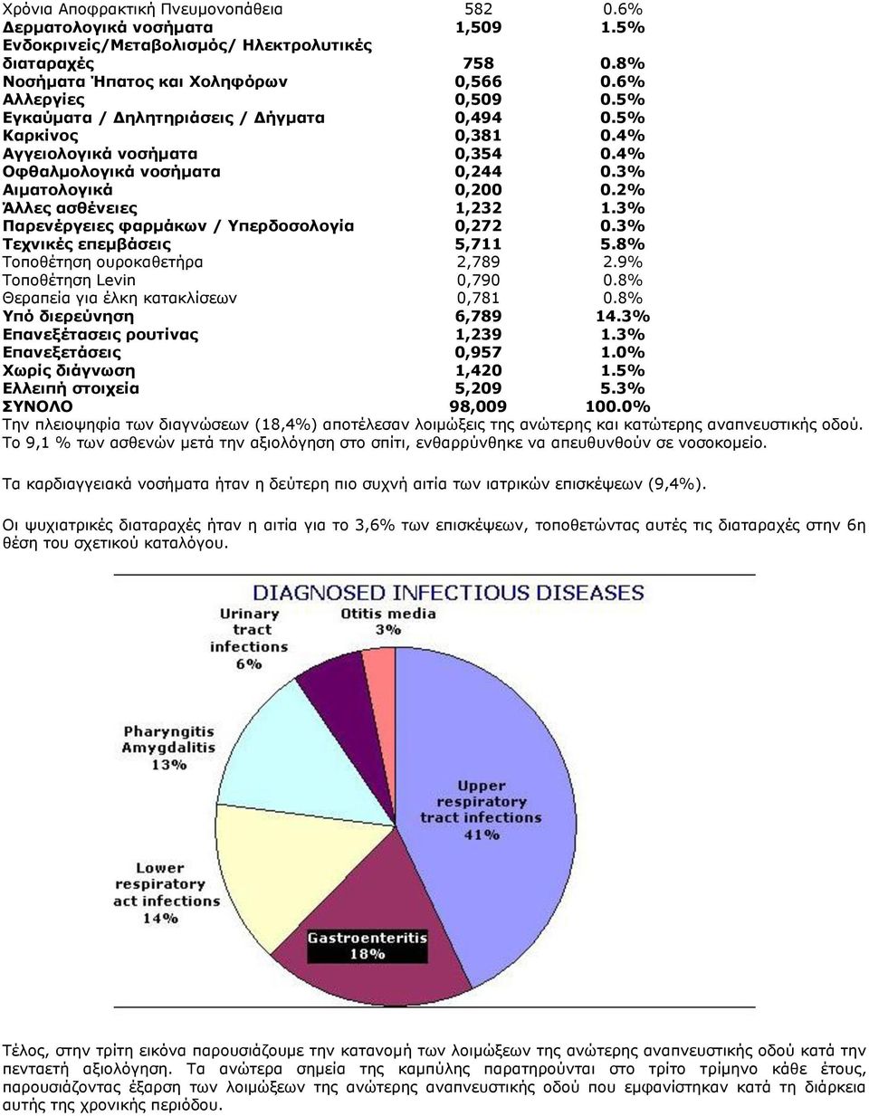 3% Παρενέργειες φαρμάκων / Υπερδοσολογία 0,272 0.3% Τεχνικές επεμβάσεις 5,711 5.8% Τοποθέτηση ουροκαθετήρα 2,789 2.9% Τοποθέτηση Levin 0,790 0.8% Θεραπεία για έλκη κατακλίσεων 0,781 0.