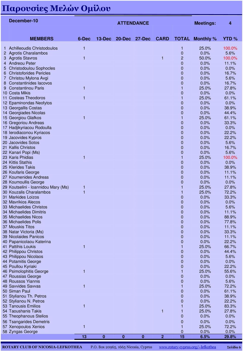 6% 8 Constantinides Iacovos 0 0.0% 16.7% 9 Constantinou Paris 1 1 25.0% 27.8% 10 Costa Mikis 0 0.0% 0.0% 11 Costeas Theodoros 1 1 25.0% 61.1% 12 Epaminondas Neofytos 0 0.0% 0.0% 13 Georgallis Costas 0 0.