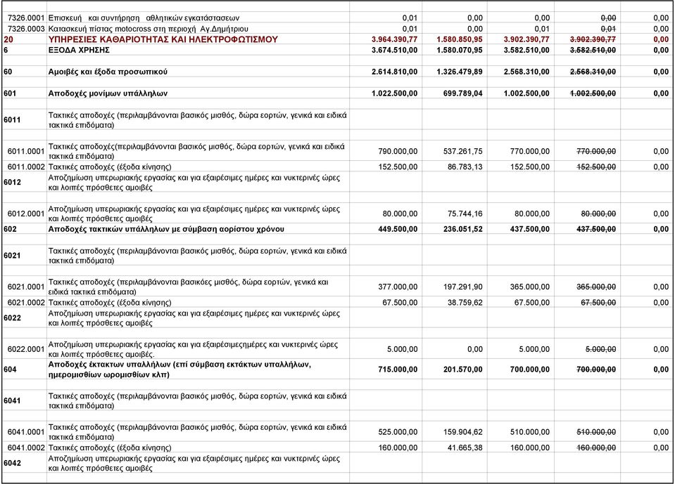 510,00 3.582.510,00 0,00 60 Αμοιβές και έξοδα προσωπικού 2.614.810,00 1.326.479,89 2.568.310,00 2.568.310,00 0,00 601 Αποδοχές μονίμων υπάλληλων 1.022.500,00 699.789,04 1.002.