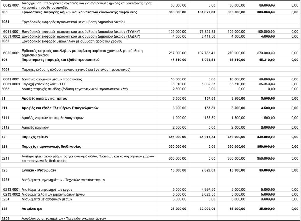 000,00 73.829,83 109.000,00 109.000,00 0,00 6051.0002 Εργοδοτικές εισφορές προσωπικού με σύμβαση Δημοσίου Δικαίου (ΤΑΔΚΥ) 4.000,00 2.411,56 4.000,00 4.