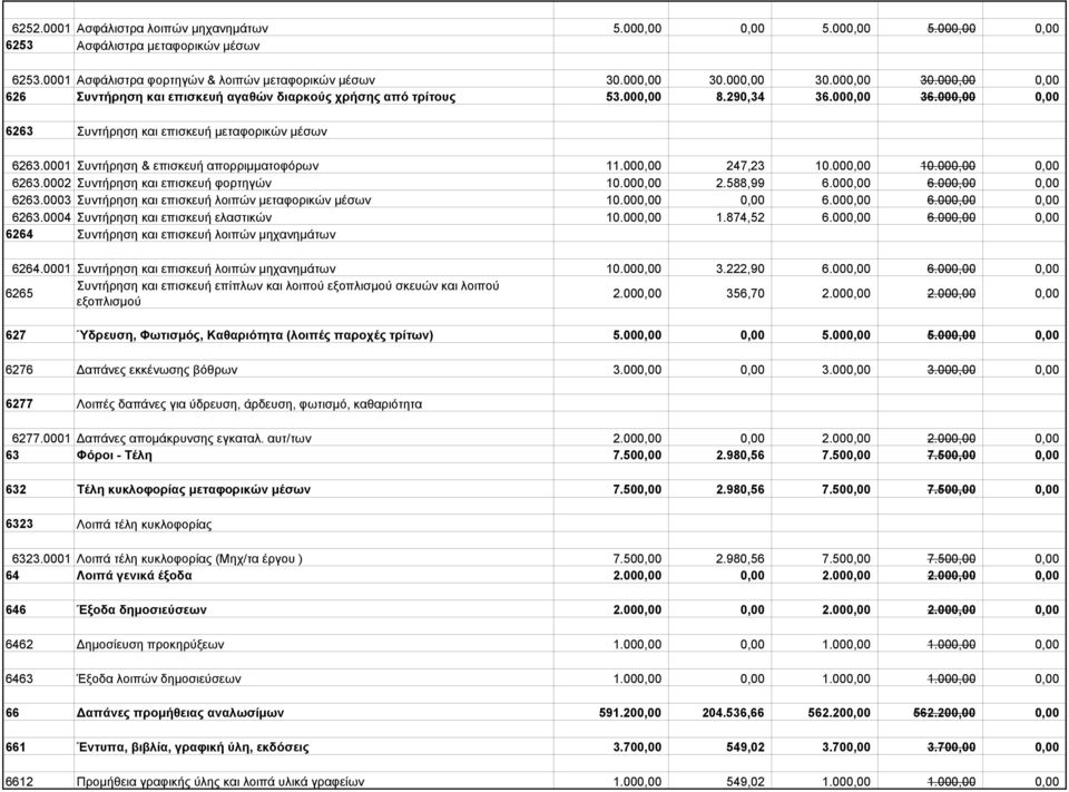 0001 Συντήρηση & επισκευή απορριμματοφόρων 11.000,00 247,23 10.000,00 10.000,00 0,00 6263.0002 Συντήρηση και επισκευή φορτηγών 10.000,00 2.588,99 6.000,00 6.000,00 0,00 6263.0003 Συντήρηση και επισκευή λοιπών μεταφορικών μέσων 10.