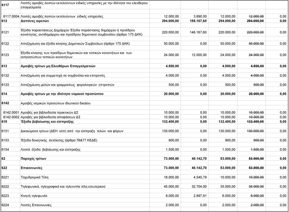 000,00 0,00 6121 Έξοδα παραστάσεως Δημάρχου Έξοδα παράστασης δημάρχου ή προέδρου κοινότητας, αντιδημάρχου και προέδρου δημοτικού συμβουλίου (άρθρο 173 ΔΚΚ) 220.000,00 146.167,60 220.000,00 220.