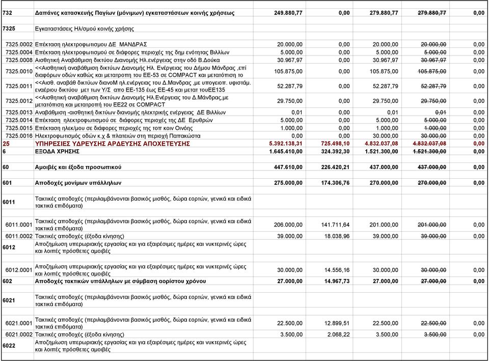 000,00 0,00 7325.0008 Αισθητική Αναβάθμιση δικτύου Διανομής Ηλ.ενέργειας στην οδό Β.Δούκα 30.967,97 0,00 30.967,97 30.967,97 0,00 <<Αισθητική αναβάθμιση δικτύων Διανομής Ηλ.