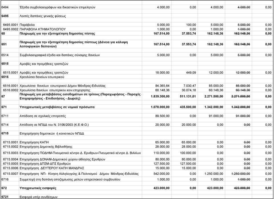 148,36 0,00 651 Πληρωμές για την εξυπηρέτηση δημοσίας πίστεως (Δάνεια για κάλυψη λειτουργικών δαπανών) 167.514,00 37.553,74 162.148,36 162.