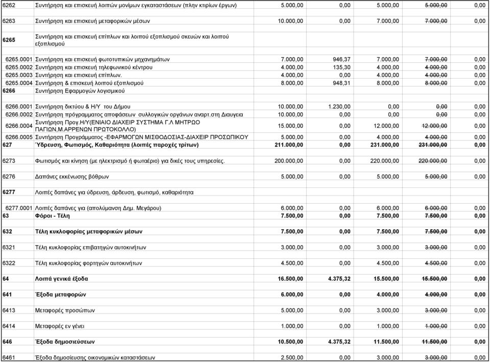 000,00 135,30 4.000,00 4.000,00 0,00 6265.0003 Συντήρηση και επισκευή επίπλων. 4.000,00 0,00 4.000,00 4.000,00 0,00 6265.0004 Συντήρηση & επισκευή λοιπού εξοπλισμού 8.000,00 948,31 8.000,00 8.