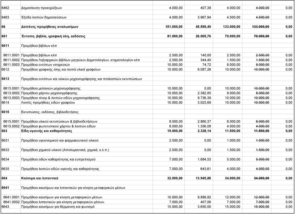 500,00 0,00 6611.0002 Προμήθεια Ληξιαρχικών βιβλίων μητρώων Δημοτολογίων, κτηματολογίών κλπ 2.500,00 344,40 1.500,00 1.500,00 0,00 6611.0003 Προμήθεια εντύπων υπηρεσιών 10.000,00 74,72 8.000,00 8.