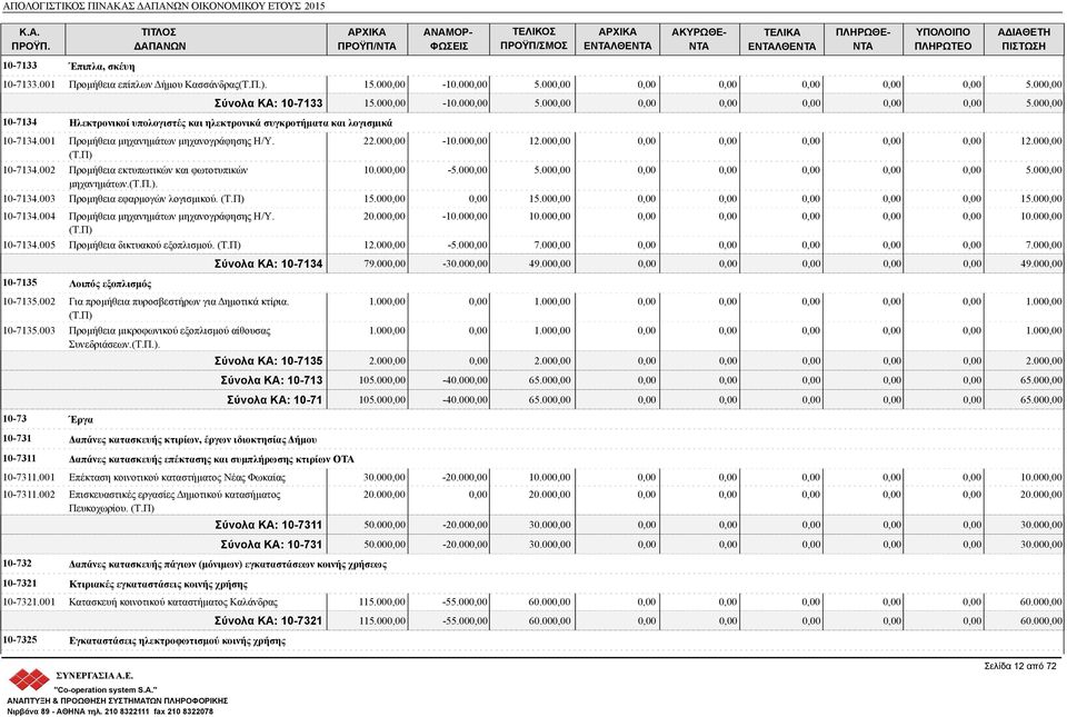 00 12.00 10-7134.002 Προμήθεια εκτυπωτικών και φωτοτυπικών 10.00-5.00 5.00 5.00 μηχανημάτων.(τ.π.). 10-7134.003 Προμηθεια εφαρμογών λογισμικού. 15.00 15.00 15.00 10-7134.004 Προμήθεια μηχανημάτων μηχανογράφησης Η/Υ.