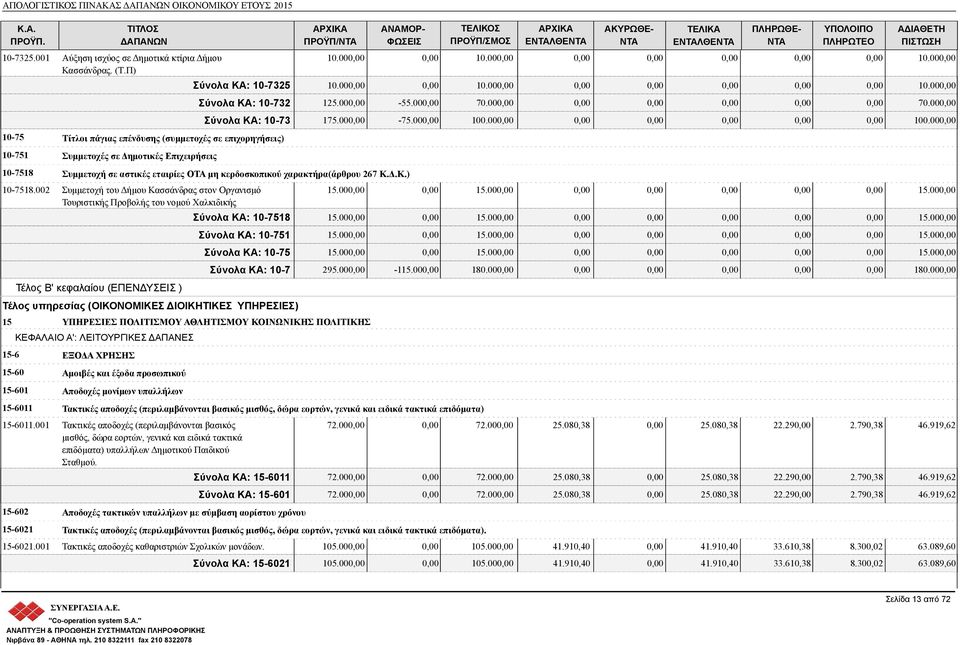 00-55.00 70.00 70.00 Σύνολα ΚΑ: 10-73 175.00-75.00 100.00 100.00 10-7518 Συμμετοχή σε αστικές εταιρίες ΟΤΑ μη κερδοσκοπικού χαρακτήρα(άρθρου 267 Κ.Δ.Κ.) 10-7518.