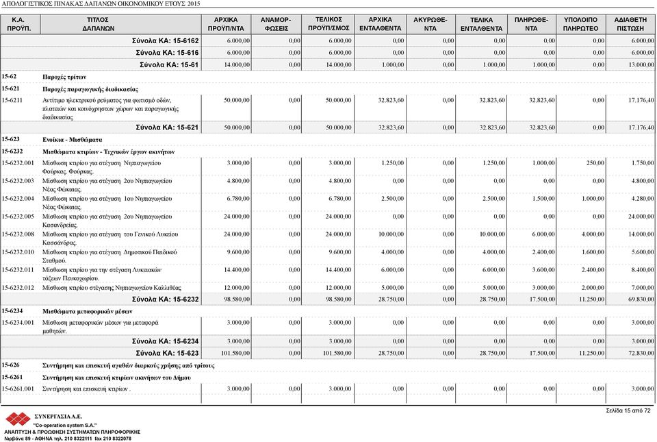 Μισθώματα 15-6232 Μισθώματα κτιρίων - Τεχνικών έργων ακινήτων 50.00 50.00 32.823,60 32.823,60 32.823,60 17.176,40 Σύνολα ΚΑ: 15-621 50.00 50.00 32.823,60 32.823,60 32.823,60 17.176,40 15-6232.