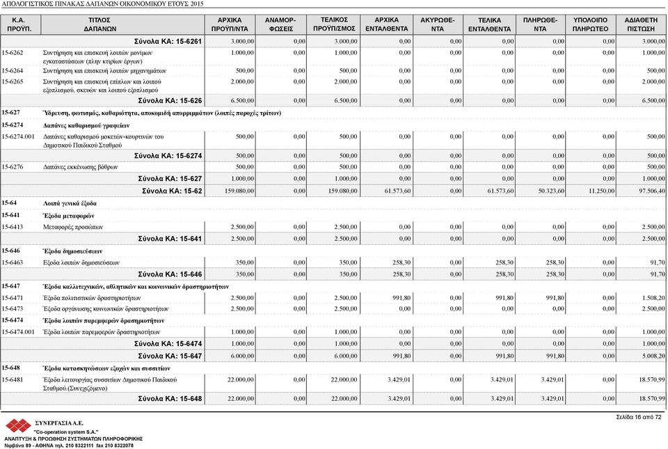 00 1.00 εγκαταστάσεων (πλην κτιρίων έργων) 15-6264 Συντήρηση και επισκευή λοιπών μηχανημάτων 50 50 50 15-6265 Συντήρηση και επισκευή επίπλων και λοιπού εξοπλισμού, σκευών και λοιπού εξοπλισμού 2.00 2.