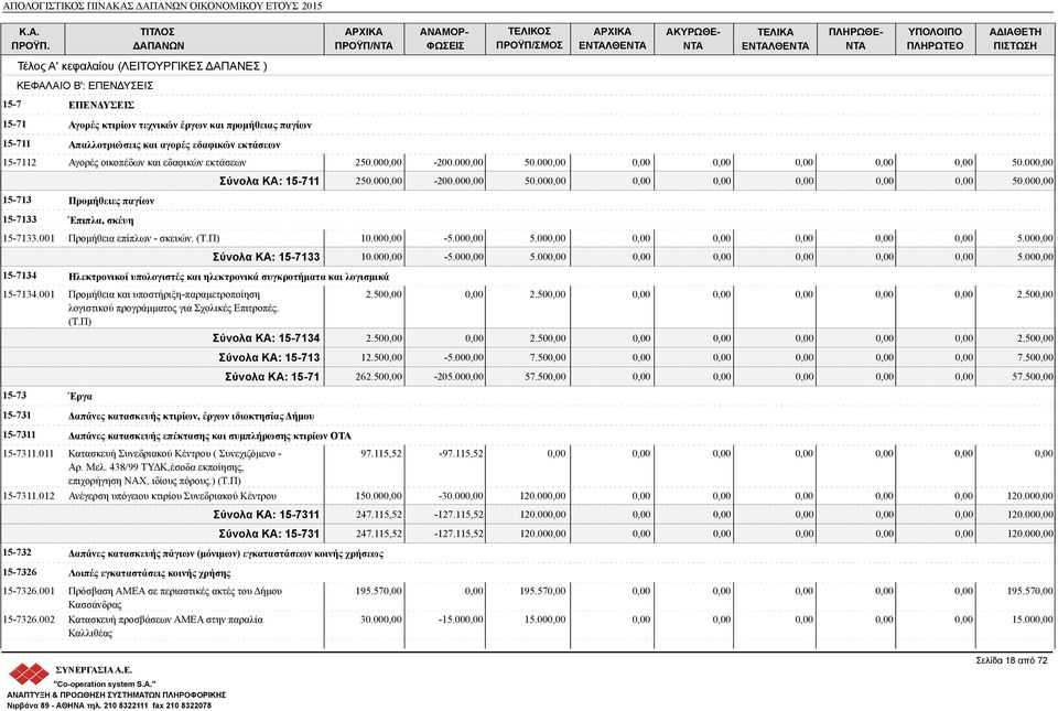 00-200.00 50.00 50.00 15-7133.001 Προμήθεια επίπλων - σκευών. 10.00-5.00 5.00 5.00 15-7134 Ηλεκτρονικοί υπολογιστές και ηλεκτρονικά συγκροτήματα και λογισμικά 15-7134.