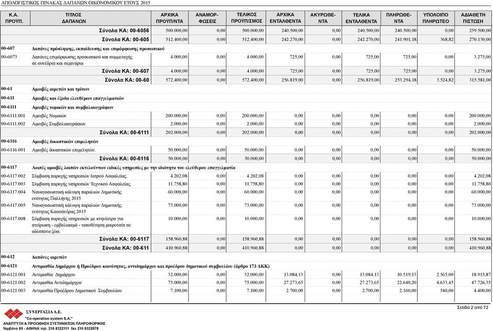 50 Σύνολα ΚΑ: 00-605 512.40 512.40 242.27 242.27 241.901,18 368,82 270.13 4.00 4.00 725,00 725,00 725,00 3.275,00 Σύνολα ΚΑ: 00-607 4.00 4.00 725,00 725,00 725,00 3.275,00 Σύνολα ΚΑ: 00-60 572.40 572.