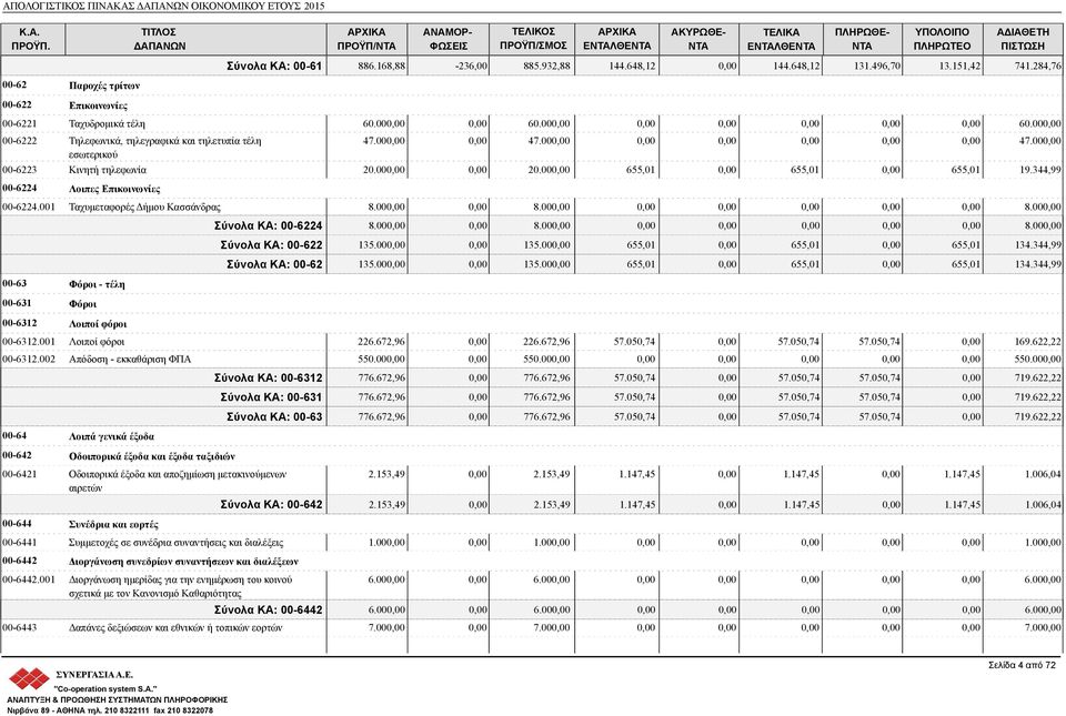 00 20.00 655,01 655,01 655,01 19.344,99 00-6224 Λοιπες Επικοινωνίες 00-6224.001 Ταχυμεταφορές Δήμου Κασσάνδρας 8.00 8.00 8.00 00-63 Φόροι - τέλη 00-631 Φόροι 00-6312 Λοιποί φόροι Σύνολα ΚΑ: 00-6224 8.
