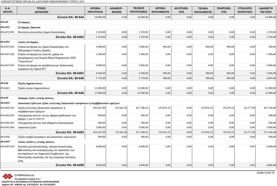 003 Ετήσια συνδρομή για πρόσβαση στην διαδικτυακή εφαρμογή της ΔήμοςΝΕΤ. 00-646 Έξοδα δημοσιεύσεων Σύνολα ΚΑ: 00-6452 1.23 1.23 1.23 1.00 1.00 90 90 90 10 1.50 1.50 1.50 2.00 2.