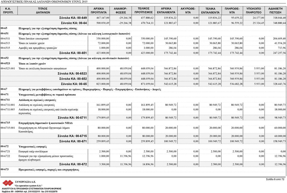 880,44 00-651 Πληρωμές για την εξυπηρέτηση δημοσίας πίστης (Δάνεια για κάλυψη λειτουργικών δαπανών) 00-6511 Τόκοι δανείων εσωτερικού 350.00 350.00 145.390,60 145.390,60 145.390,60 204.