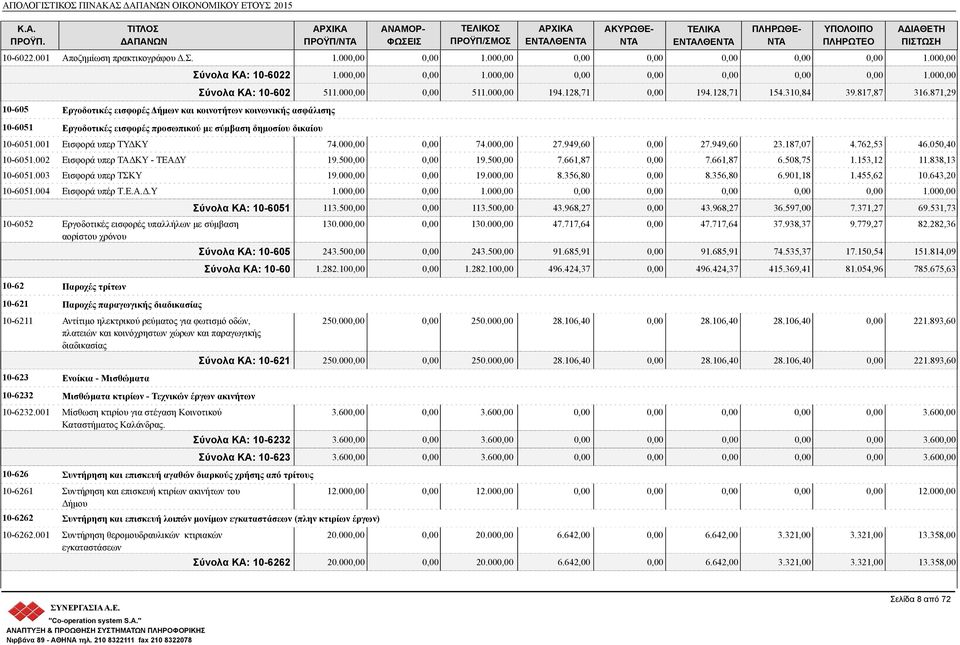 00 511.00 194.128,71 194.128,71 154.310,84 39.817,87 316.871,29 10-6051.001 Εισφορά υπερ ΤΥΔΚΥ 74.00 74.00 27.949,60 27.949,60 23.187,07 4.762,53 46.050,40 10-6051.002 Εισφορά υπερ ΤΑΔΚΥ - ΤΕΑΔΥ 19.