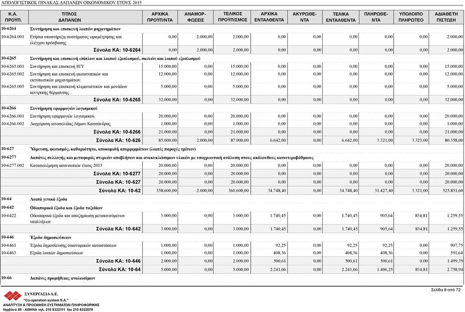 10-6265.005 Συντήρηση και επισκευή κλιματιστικών και μονάδων κεντρικής θέρμανσης. 10-6266 Συντήρηση εφαρμογών λογισμικού 12.00 12.00 12.00 5.00 5.00 5.00 Σύνολα ΚΑ: 10-6265 32.00 32.00 32.00 10-6266.