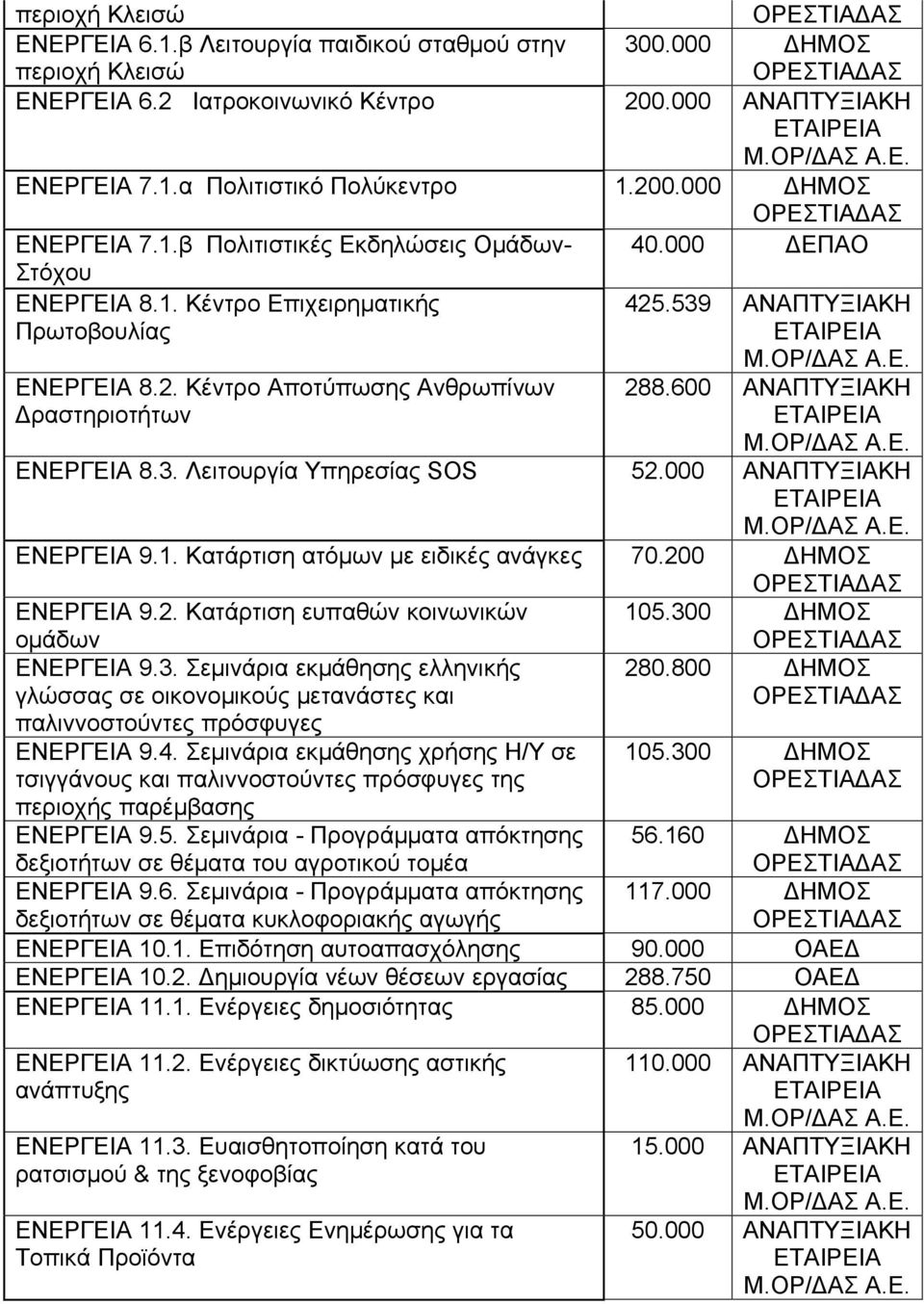 539 ΑΝΑΠΤΥΞΙΑΚΗ ΕΤΑΙΡΕΙΑ Μ.ΟΡ/ΔΑΣ Α.Ε. 288.600 ΑΝΑΠΤΥΞΙΑΚΗ ΕΤΑΙΡΕΙΑ Μ.ΟΡ/ΔΑΣ Α.Ε. ΕΝΕΡΓΕΙΑ 8.3. Λειτουργία Υπηρεσίας SOS 52.000 ΑΝΑΠΤΥΞΙΑΚΗ ΕΤΑΙΡΕΙΑ Μ.ΟΡ/ΔΑΣ Α.Ε. ΕΝΕΡΓΕΙΑ 9.1.