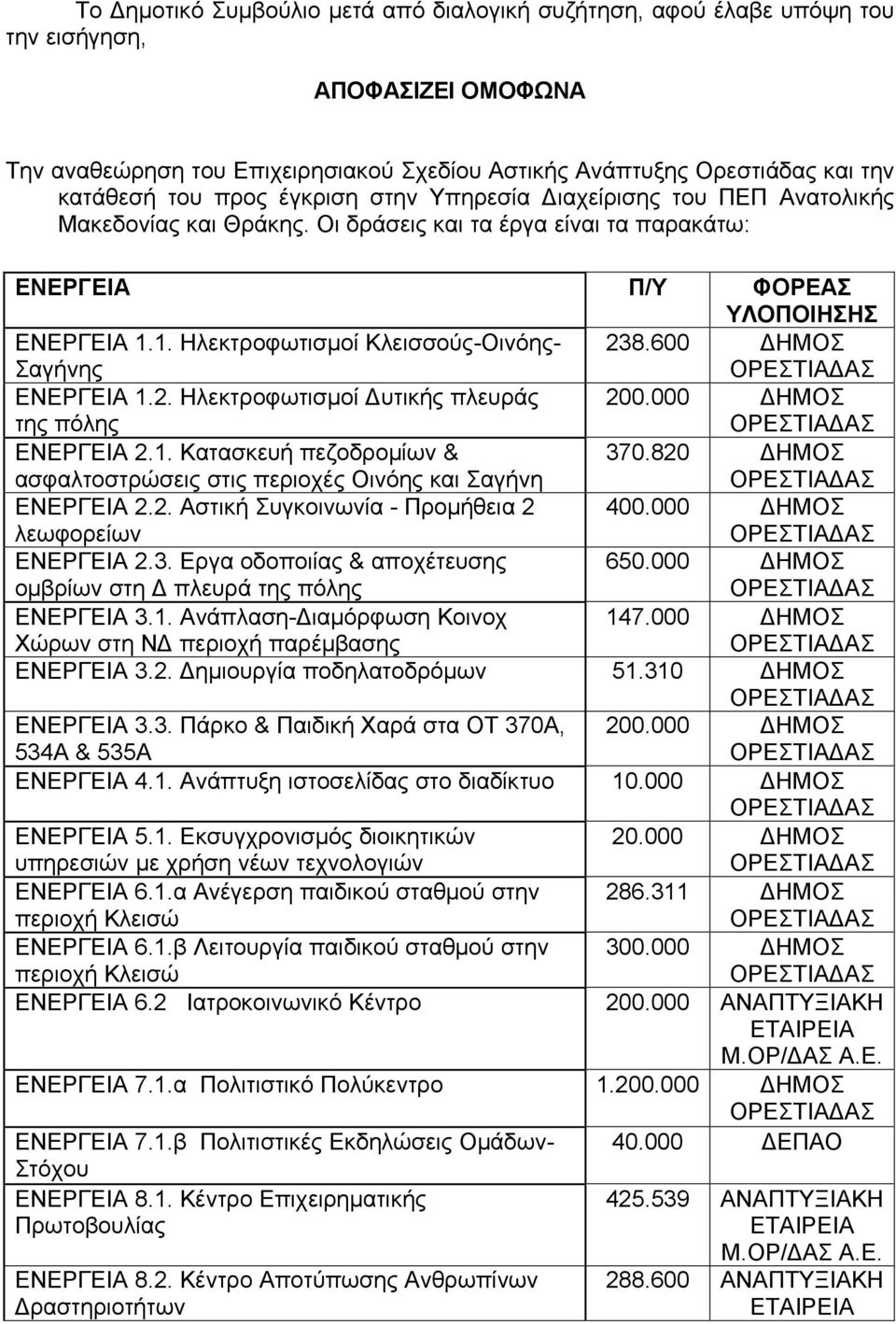 1. Ηλεκτροφωτισμοί Κλεισσούς-Οινόης- Σαγήνης 238.600 ΔΗΜΟΣ ΕΝΕΡΓΕΙΑ 1.2. Ηλεκτροφωτισμοί Δυτικής πλευράς της πόλης 200.000 ΔΗΜΟΣ ΕΝΕΡΓΕΙΑ 2.1. Κατασκευή πεζοδρομίων & ασφαλτοστρώσεις στις περιοχές Οινόης και Σαγήνη 370.