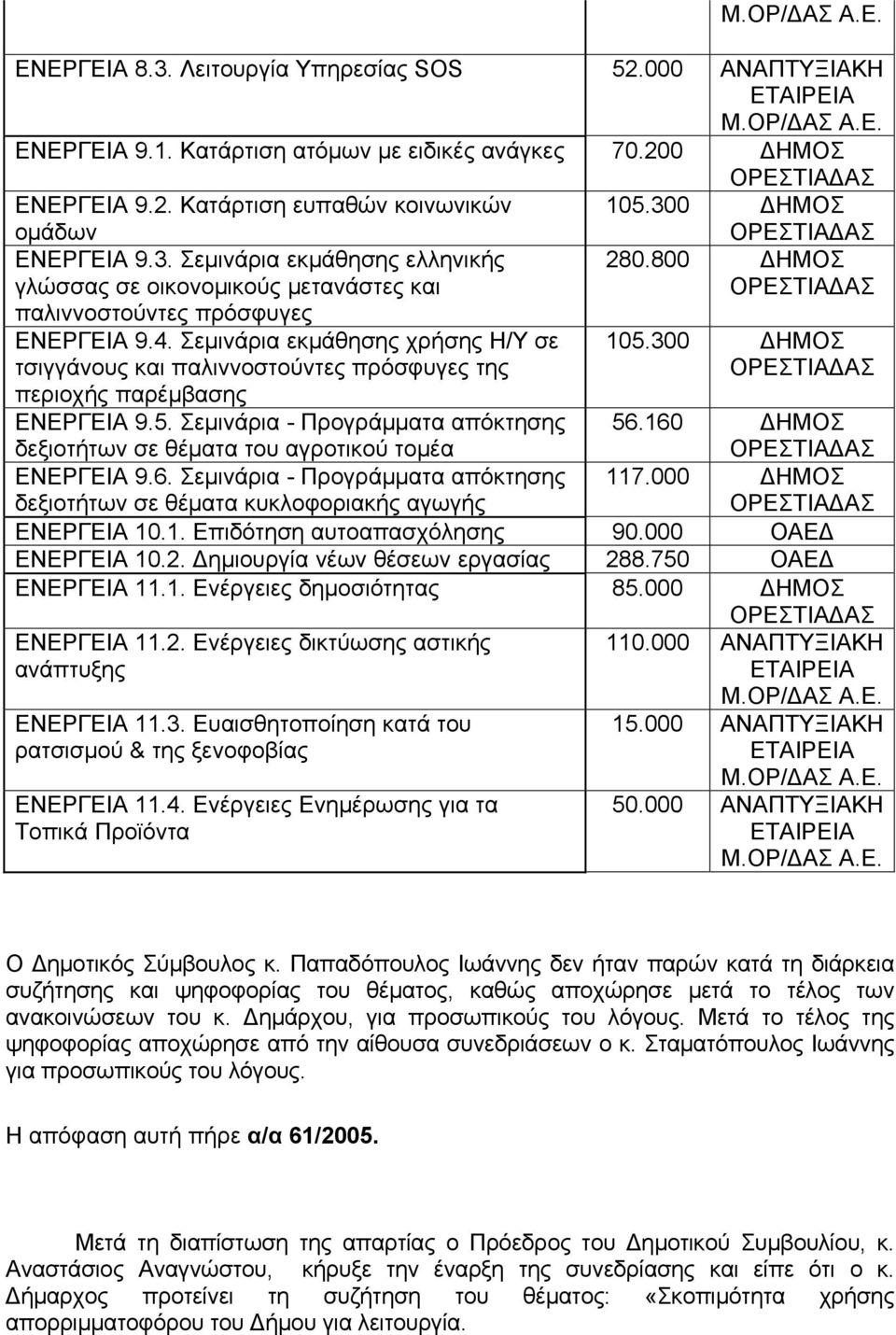 Σεμινάρια εκμάθησης χρήσης Η/Υ σε τσιγγάνους και παλιννοστούντες πρόσφυγες της περιοχής παρέμβασης 280.800 ΔΗΜΟΣ 105.300 ΔΗΜΟΣ ΕΝΕΡΓΕΙΑ 9.5. Σεμινάρια - Προγράμματα απόκτησης δεξιοτήτων σε θέματα του αγροτικού τομέα 56.