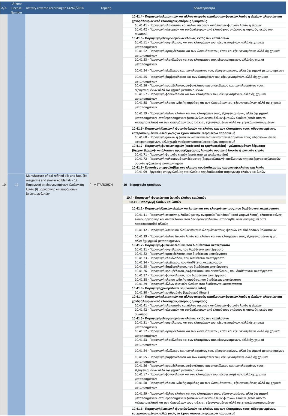 41 - Παραγωγή ελαιοπιτών και άλλων στερεών κατάλοιπων φυτικών λιπών ή ελαίων 10.41.42 - Παραγωγή αλευριών και χονδράλευρων από ελαιούχους σπόρους ή καρπούς, εκτός του σιναπιού 10.41.5 - Παραγωγή εξευγενισμένων ελαίων, εκτός των καταλοίπων 10.