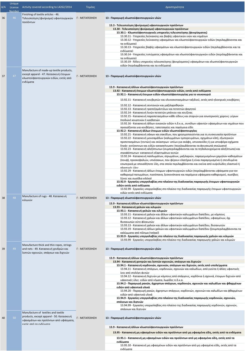Καταςκευι χονδρϊν και λεπτϊν ςχοινιϊν, ςπάγκων και διχτυϊν Manufacture of textiles and textile products, except apparel - 50.