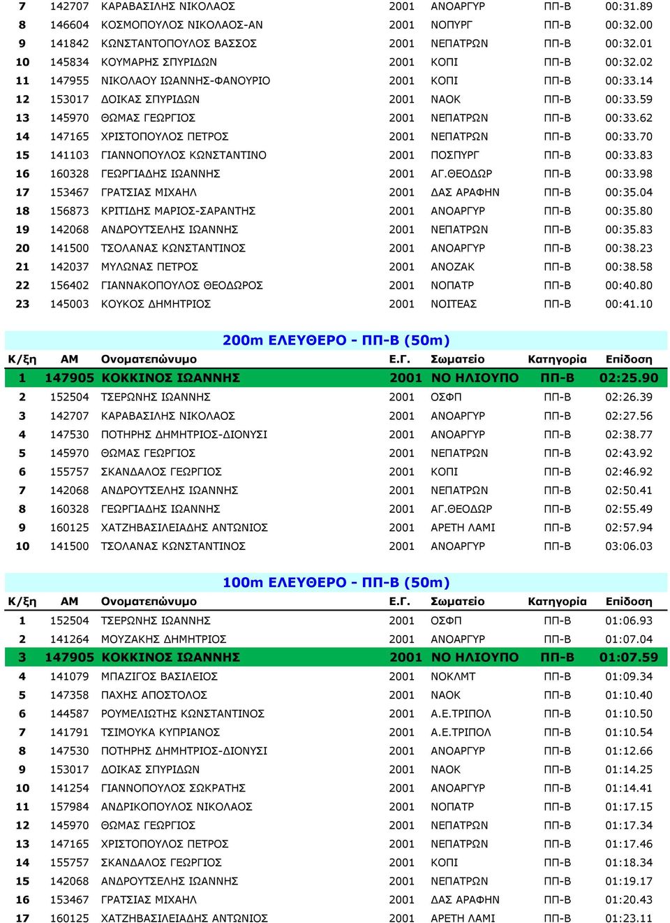 59 13 145970 ΘΩΜΑΣ ΓΕΩΡΓΙΟΣ 2001 ΝΕΠΑΤΡΩΝ ΠΠ-Β 00:33.62 14 147165 ΧΡΙΣΤΟΠΟΥΛΟΣ ΠΕΤΡΟΣ 2001 ΝΕΠΑΤΡΩΝ ΠΠ-Β 00:33.70 15 141103 ΓΙΑΝΝΟΠΟΥΛΟΣ ΚΩΝΣΤΑΝΤΙΝΟ 2001 ΠΟΣΠΥΡΓ ΠΠ-Β 00:33.