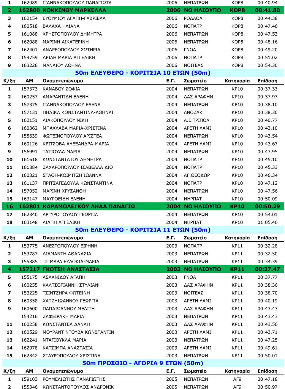 16 7 162401 ΑΝ ΡΕΟΠΟΥΛΟΥ ΣΩΤΗΡΙΑ 2006 ΓΝΟΑ ΚΟΡ8 00:49.20 8 159759 ΡΙΛΗ ΜΑΡΙΑ ΑΓΓΕΛΙΚΗ 2006 ΝΟΠΑΤΡ ΚΟΡ8 00:51.02 9 163226 ΜΑΝΑΙΟΥ ΑΘΗΝΑ 2006 ΝΟΙΤΕΑΣ ΚΟΡ8 00:54.