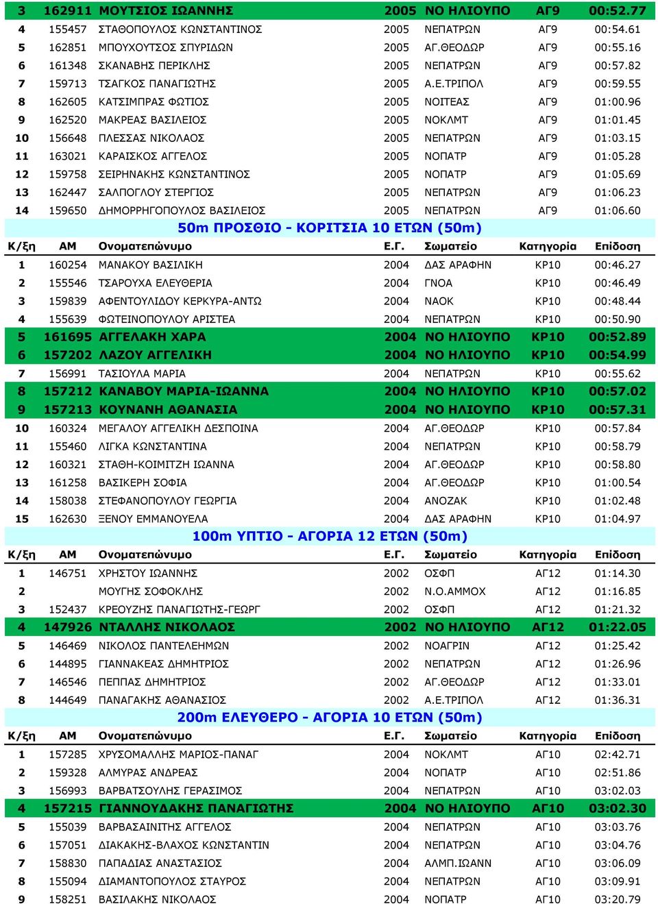 96 9 162520 ΜΑΚΡΕΑΣ ΒΑΣΙΛΕΙΟΣ 2005 NOKΛΜΤ ΑΓ9 01:01.45 10 156648 ΠΛΕΣΣΑΣ ΝΙΚΟΛΑΟΣ 2005 ΝΕΠΑΤΡΩΝ ΑΓ9 01:03.15 11 163021 ΚΑΡΑΙΣΚΟΣ ΑΓΓΕΛΟΣ 2005 ΝΟΠΑΤΡ ΑΓ9 01:05.