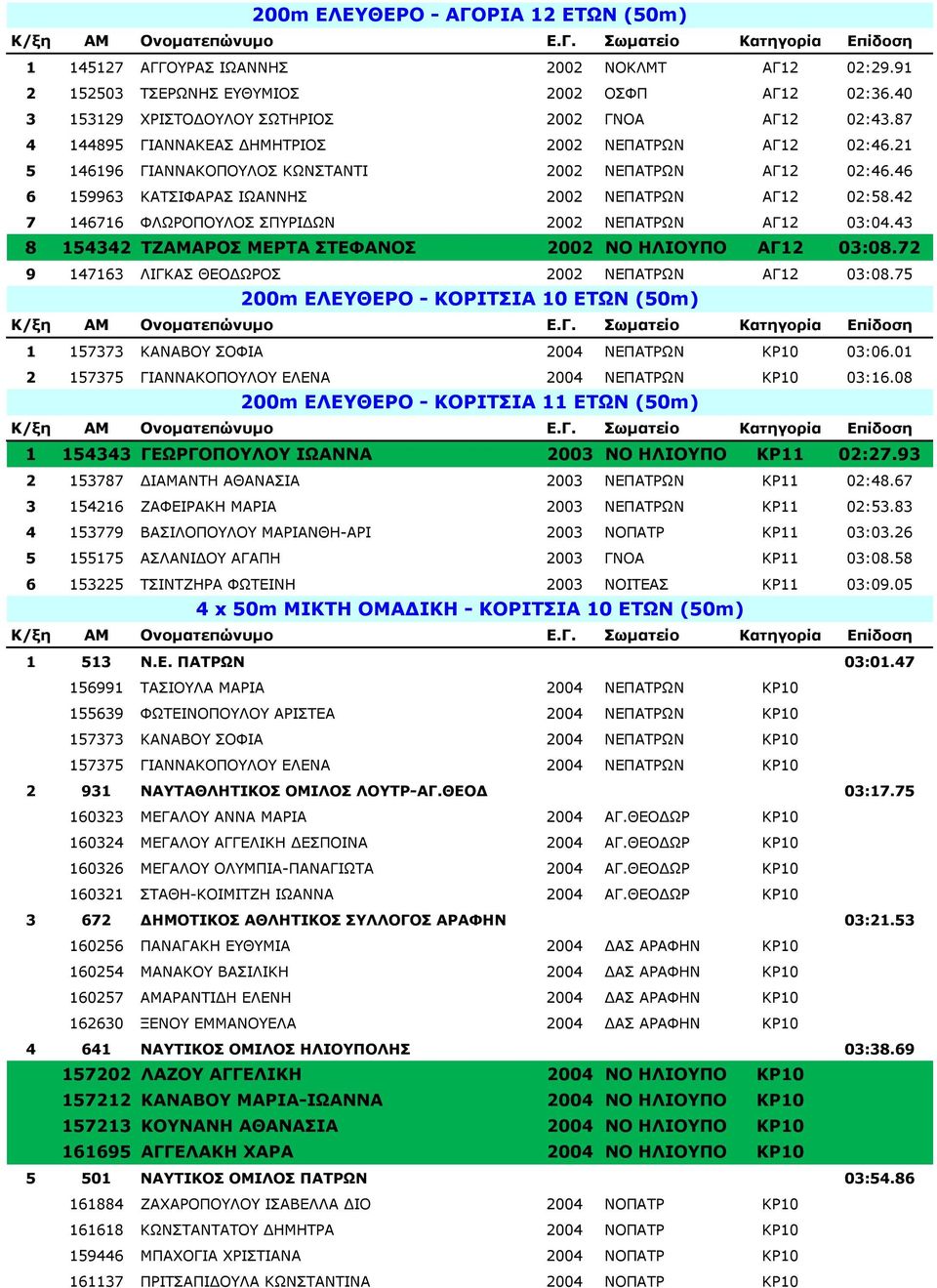 42 7 146716 ΦΛΩΡΟΠΟΥΛΟΣ ΣΠΥΡΙ ΩΝ 2002 ΝΕΠΑΤΡΩΝ ΑΓ12 03:04.43 8 154342 ΤΖΑΜΑΡΟΣ ΜΕΡΤΑ ΣΤΕΦΑΝΟΣ 2002 ΝΟ ΗΛΙΟΥΠΟ ΑΓ12 03:08.72 9 147163 ΛΙΓΚΑΣ ΘΕΟ ΩΡΟΣ 2002 ΝΕΠΑΤΡΩΝ ΑΓ12 03:08.